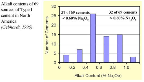 Figure A2a.F3. Illustration. Alkali Contents in 69 Type I Cements. This illustration shows the results of a research study done on 69 typical Type I cements found in North America. The results are depicted in a bar graph on the right side of the illustration. A description, the author, and year of publication are listed on the right side.