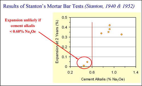 Figure A2a.F4. Illustration. Results of Stanton’s Mortar Bar Tests. This illustration shows a graphical depiction of results on the right side. On the right side is an explanation of the likelihood for expansion using cements with alkali contents less than 0.6% Na2Oe.