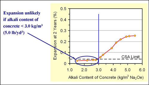 Figure A2a.F7. Illustration. Effect of Concrete’s Alkali Content on Expansion. This illustration shows a graphical representation of results on the right side. Values below CSA values are circled in blue and explained on the left side of the illustration.