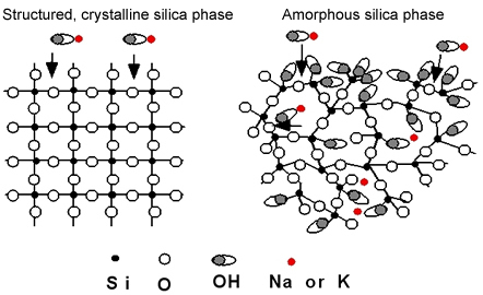 Figure A2c.F1. Illustration. Silica Crystals. This illustration is a schematic showing difference in crystal structure of quartz, on the left, and opal, on the right. The quartz crystal (on the left) shows a well-organized molecule structure of oxygen and silicone molecules. Two hydroxide and sodium molecules are shown on top of the structure. The opal structure, on the right, shows a more disordered structure of silicone, oxygen, hydroxide, and sodium molecules. At the bottom of the illustration are explanatory shapes indicating silicon, oxygen, hydroxide, and sodium or potassium.