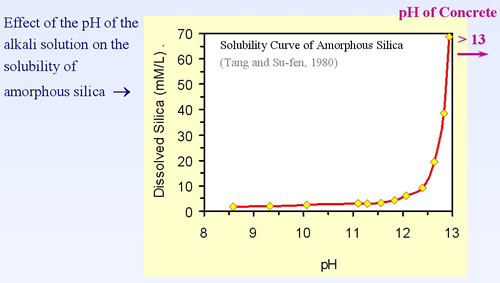 Figure A2c.F2. Illustration. The Effect of pH on Silica Solubility. This illustration graphically shows the effect of increasing pH values on silica's ability to dissolve.