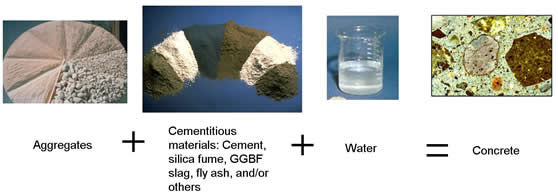 Figure A2.F1. Photo. Concrete Components. Concrete Consists of Aggregates, Cementitious Materials, and Water. This photo depicts the equation of aggregates plus cementitious materials plus water equals concrete. Each individual component is represented by an individual picture.
