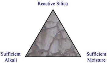 Figure A2.F3. Illustration. Triangle of ASR Necessities. There are three essential requirements for deleterious ASR. An equilateral triangle shows that the three necessary components are reactive silica, sufficient alkali, and sufficient moisture.