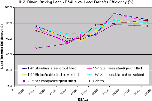Driving land load transfer efficiency vs. ESALs (Gawedzinski 2004). At 20,000 ESALs efficiencies range between 87 percent (2-in. fiber composite/grout filled) and about 94 percent (the other sections). The efficiency rates continue in an upward convergence, with all sections performing at 94 to 96 percent efficiency at 130,000 ESALs. The 2-in. fiber composite/grout filled section generally has the lowest efficiency percentages.