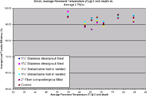Average load transfer efficiency vs. average pavement temperature (Gawedzinski 2004). All efficiencies fall between 88 and 98 percent at average pavement temperatures at a 5-in. depth that range between 55 and 85 degrees Fahrenheit.