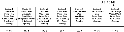 Layout of IA 2 project. The diagram shows seven sections on US 65 northbound: Section 1, 440 ft: 1.88-in. fiber composite dowels bars (Hughes Brothers) with 8-in. dowel spacing; Section 2, 417 ft: 1.88-in fiber composite dowel bars (Hughes Brothers) with 12-in. dowel spacing; Section 3, 100 ft: 1.5-in. fiber composite dowel bars (RJD Industries) with 8-in. dowel spacing; Section 4, 80 ft: 1.5-in. fiber composite dowel bars (RJD Industries) with 12-in. dowel spacing; Section 5, 222 ft: 1.5-in stainless steel bars with 8-in. dowel spacing; Section 6, 556 ft: 1.5-in stainless steel dowel bars with 12-in. dowel spacing; Section 7, 477 ft: 1.5-in. epoxy-coated steel dowel bars with 12-in. dowel spacing.