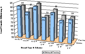 Average load transfer efficiency for IA 2 project. Average efficiencies are shown for the seven dowel-type schemes for passing (P) and driving (D) lanes: standard epoxy, 90 percent (P) and 92 percent (D); stainless steel at 12-in. spacing, 87 percent (P) and 84 percent (D); stainless steel at 8-in. spacing, 94 percent (P) and 92 percent (D); 1.5-in. fiber composite at 12-in. spacing, 79 percent (P and D); 1.5-in. fiber composite at 8-in. spacing, 88 percent (P) and 86 percent (D); 1.88-in. fiber composite with 12-in. spacing, 81 percent (P) and 77 percent (D); 1.88-in. fiber composite with 8-in. spacing, 80 percent (P) and 79 percent (D).