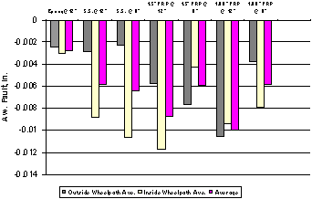 Average faulting on IA 2 project. Faulting in in. is shown for the outside wheelpath average, inside wheelpath average, and overall average for each of the seven dowel-type schemes: epoxy at 12-in. spacing: all averages between -0.002 and -0.003 in.; stainless steel @ 12-in. spacing: outside wheelpath, -0.0025 in., inside wheelpath, -0.0085 in., overall average, -0.0055; 1.5-in. fiber composite @ 12-in. spacing: outside wheelpath, -0.0055 in.; inside wheelpath, -0.011 in.; overall average, -0.009 in.; 1.5-in. fiber composite at 8-in. spacing: outside wheelpath, -0.0075 in.; inside wheelpath, -0-004 in.; overall average, -0.006 in.; 1.88 fiber composite at 12-in. spacing: outside wheelpath, -0.011 in.; inside wheelpath, -0.009 in.; overall average, -0.01 in.; 1.88-in. fiber composite at 8-in. spacing: outside wheelpath, -0.0035 in.; inside wheelpath, -0.008 in.; overall average, -0.006 in.