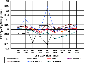 Joint opening trends on IA 2. Changes in joint openings (mm) are plotted between fall 1997 and spring 2002 for the seven dowel-type schemes. Generally the extent of change ranges between 0.05 and –0.05 mm. Outlying values occurred in spring 1998 and fall 1999 for the 1.88-in. fiber composite, which reached 0.1 and 0.25 mm respectively. In fall 1998 the stainless steel at 12-in. spacing reached –0.13 mm, and in fall 1999 the 1.5-in. standard epoxy at 12-in. spacing reached –0.15 mm. The 1.88-in. fiber composite at 8-in. spacing reached -0.1 in spring 2000 and –0.055 in spring 2001.