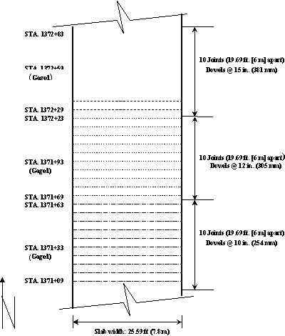 Layout of dowel bars on IA 5 project. The diagram shows a slab 25.59 ft (7.8 m) wide with three sets of 10 joints each. Reading northward, from Sta. 1371+09 are 10 joints 19.69 ft (6 m) apart with dowels at 10-in. (254 mm) spacing. Between Sta. 1371+63 and 1371+69 the second set of 10 joints begins, 19.69 ft (6 m) apart) with dowels at 12-in. (305-mm) spacing. Between Sta. 1372+23 and 1372+29 the third set of 10 joints begins, 19.69 (6 m) apart with dowels at 15-in. (381-mm) spacing. The northernmost limit of the project is at Sta. 1372+83. Sta. 1371+33, 1371+93, and 1372+59 are labeled “gaged.”