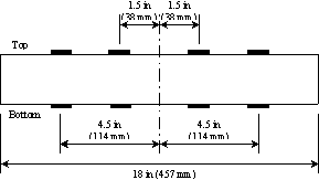 Location of strain gauges on elliptical FRP dowel bar. An 18-in. (457-mm) dowel bar is shown with four strain gauges on top and four on the bottom. The inside gauges are on center 1.5 in. (38 mm) from the bar center. The outer gauges are on center 4.5 in. (114 mm) from the bar center.