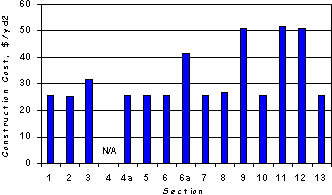 Relative construction costs by section for KS 1. Construction costs are plotted in dollars per square yard for each section. Refer to Table 19 for exact costs per section. The highest costs are for Sections 9, 11, and 12, exceeding $50/yd<sup>2</sup>. Section 6a topped $40/yd<sup>2</sup>, and Section 3 exceeded $30/yd<sup>2</sup>. The remaining sections cost between $20 and $27/yd<sup>2</sup>.