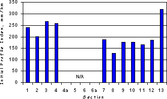 Comparison of Initial Profile Index of KS 1 test sections (Zero-Blanking Band). Initial Profile Index (IPI) in mm/km is shown for each test section. Refer to Table 20 for exact numbers. Section 13 is the outlier, exceeding 300 mm/km. Sections 3 and 4 exceed 250 mm/km, and Section 1 is nearly 250 mm/km. Section 8 has the lowest IPI, between 100 and 150 mm/km. IPIs of the remaining sections fall between 100 and 200 mm/km.