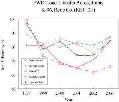 Joint load transfer efficiency on KS 1. The load transfer efficiency as measured by falling weight deflectometer is plotted for the years 1998 through 2003 for five sections of the K-96 Reno County project: control section, FiberCon dowels, X-Flex Ltd., two-lift with asphalt, and lower w/c ratio. Percentage values that follow are approximate. Control section: 82 in 1998 and 1999, dropping to 69 in 2000, 65 in 2001, rising to 70 in 2002, and ending at 85 in 2003. FiberCon dowels: 89 in 1998, 83 in 1999, 86 in 2000, 83 in 2001, 76 in 2002, and 87 in 2003. X-Flex Ltd.: 80 in 2000 (first measurement), 83 in 2001, 82 in 2002, and 87 in 2003. Two-lift with asphalt: 99 in 1998, 74 in 1999, 68 in 2000, 65 in 2001, 63 in 2002, and 66 in 2003. Lower w/c ratio: 96 in 1998, 78 in 1999, 84 in 2000, 75 in 2001 and 2002, and 85 in 2003. The two-lift with asphalt had the lowest values in 2003 with the four other methods clustering around 85–87 percent.