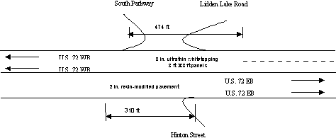 Layout of test sections at the intersection of US 72 and Hinton Street, South Parkway, and Liddon Lake Road. The eastbound and westbound lanes of US 72 are shown. A section of 2-in. resin-modified pavement 310 ft long is in the eastbound lanes of US 72 near Hinton Street, and a 474-ft section of 3-in. ultrathin whitetopping in 3 ft by 3 ft panels is in the westbound lanes at the approach of South Parkway and Lidden Lake Road.