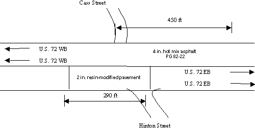 Layout of test sections at the intersection of US 72 and Cass Street. The eastbound and westbound lanes of US 72 and the ramps for Cass Street and Hinton Street are featured. The 290-ft section of 2-in. resin-modified pavement is in the eastbound lanes of US 72 and ends at Hinton Street, and a 450-ft section of 4-in. hot-mix asphalt PG 82-22 in the westbound lanes ends at Cass Street.