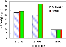 Relative unit costs of the test sections. A chart compares the estimated and actual costs (in dollars per square yd) of constructing test sections of ultrathin whitetopping (UTW), resin-modified pavement (RMP), and hot mix asphalt (HMA). While for the 3-in. UTW (less than $30) and the 4-in. HMA (less than $10) the actual and estimated costs were close or the same, respectively, the actual costs for the 2-in. RMP test section were about $10 more per square yd (estimated at about $25 and actual about $36).