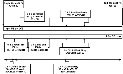 Layout of experimental projects on Ohio US 50. The eastbound and westbound lanes of US 50 are shown separately, and the location of each project is noted in relation to the corresponding lanes between STA 92+34.25 and 436+00. On the westbound lanes, the OH 3 joint seal study is located from 133+60 to 231+00 and from 260+00 to 290+00. On the eastbound lanes is the OH 2 dowel bar study from 104+40 to 154+00; the OH 3 joint seal study from 154+00 to 231+00, and the OH 3 joint seal study from 260+00 to 290+00. For the mix evaluation, the OH 1 control section is from 92+34.25 to 104+40 in both directions, and the section with ground granulated blast furnace slag in the mix is from 104+40 to 436+00 in both directions.