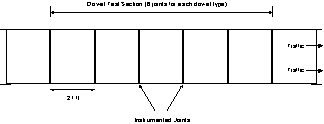 Layout of dowel test sections on Ohio US 50 project. The diagram shows the layout of an eastbound test section for one dowel type with five panels and six joints at 21-ft spacing. The two center joints contain the dowel bars with test instruments.