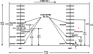 Dowel instrumentation layout for Ohio US 50 project (Sargand 2000). The pavement section shown is 3.66 m (12 ft) wide and 6.4 m (21 ft) long, and two joints are displayed. The dowel bar layout for two joints is shown. Each joint has 12 dowels. The first, third, and seventh dowels are instrumented and are referred to in the diagram as dowels 1, 2, and 3. Two thermocouples are indicated for each joint; their positions are the same in both joints: one at the right end of the fifth dowel, 1.37 m (54 in.) from the edge of the pavement and 229 mm (9 in.) to the right of the joint; the second thermocouple is 1.52 m (60 in.) from the edge of the pavement and 508 mm (20 in.) to the right of the joint. The distance from the pavement edge to the centerlines of dowels 1 and 2 are 152 mm (6 in.) and 762 mm (30 in.). The distance from the pavement edge to the centerline of the eighth dowel (next to dowel 3) is 1.98 m (78 in.).
