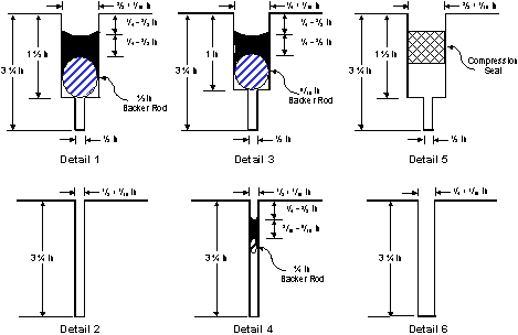 Joint channel configurations used in sealant study on Ohio US 50 project (Hawkins, Ioannides, and Minkarah 2000). Six illustration details portray the joint channel configurations used in the sealant study. On joint 1, the joint depth is 3 1/4 in. and the hole is 3/8-in. wide, plus or minus 1/16-in. A 1/2 in. backer rod is laid 1 1/2 in. deep, the seal covering the rod is 1/4 in. deep, and the hole is 1/4 in. wide. Underneath the rod the joint narrows to 1/8 in. wide. For joint 2, the joint depth is 3 1/4 in. The hole is 1/4 in. wide, and a 5/16 backer rod sits 1 in. deep in the hole. The seal lies 1/4 in. from the surfaces of the hole, and the seal is 1/4 in. thick. Underneath the backer rod the joint narrows to 1/8-in. wide. For joint 3, the depth is 3 1/4 in. deep, and the opening is 3/8 in. wide. The widest part of the hole is 1 1/2 in. deep, and a compression seal is positioned partway between the opening of the hole and the bottom of the widest part. The hole narrows to a width of 3/8-in. Joint 4 is 3 1/4 in. deep and the hole is 1/8 in. wide. There are no rods or seals in joint 4. Joint 5 is 3 1/4 in. deep and 3/8 in. wide. A seal 3/16 to 5/16 in. wide sits in the hole 1/4 to 3/8 from the surface. A 1/4 in. backer rod lies underneath the seal. Joint 6 is 3 1/4 in. deep and the width is between 1/4 and 1/16 in. There are no seals or rods in joint 6.