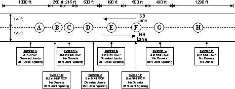 Layout of SD 1 test sections (Ramakrishnan and Tolmare 1998). Eight test sections spanning two 14-ft lanes, northbound and southbound, are shown with their dimensions and specifications. Section A (control section) is 1,000 ft long, 8 in. of jointed plain concrete pavement with doweled joints and 20-ft joint spacing. Section B is 250 ft long, 6.5-in. of non-metallic fiber reinforced concrete pavement (NMFRCP) with no dowels and 25-ft joint spacing. Section C is 245 ft long, 6.5 in. of NMFRCP with no dowels and 35-ft joint spacing. Section D is 500 ft long, 8 in. of NMFRCP with doweled joints and 25-ft joint spacing. Section E is 490 ft long, 8-in. of NMFRCP with doweled joints and 35-ft joint spacing. Section F is 500 ft long, 8-in. of NMFRCP with no dowels and 25-ft joint spacing. Section G is 490 ft long, 8 in. of NMFRCP with no dowels and 35-ft joint spacing. Section H is 1,290 ft long, 8 in. of NMFRCP with no dowels and no joints.