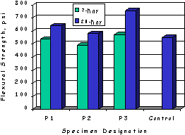 Summary of flexural strength tests for SD 1 (Ramakrishnan and Tolmare 1998). The flexural strength is measured in psi from 0 to 800 at 7 days and 28 days. The four specimens measured are marked P1, P2, P3, and Control. P1 was 520 psi in the 7-day test and 620 psi in the 28-day test. P2 was 490 psi at 7 days and 580 psi at 28 days. P3 was 575 psi at 7 days and 740 psi at 28 days. Control was 525 psi at 28 days; no measurement was taken at 7 days.