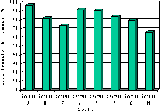 Load transfer efficiencies for SD 1 sections. The load transfer efficiencies (percentages) for eight SD 1 project sections are shown: Section A, 95 percent; B, 80 percent; C, 72 percent; D, 92 percent; E, 91 percent; F, 82 percent; G, 80 percent; and H, 65 percent.
