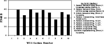 Surface friction of WI 1 test sections (Kuemmel et al. 2000). The chart displays surface friction test numbers (FN) for 10 WI 1 test sections, and their tining specifications, using a bald tire at 40 mph. Test Section 1, random transverse tining, 25-mm (1-in.) average spacing, referred to as “Random 1,” shows no data. Section 2, random transverse tining, 19-mm (0.75 in.) average spacing, referred to as “Random 2,” had FN 59. Section 3, using uniform transverse tining and 25-mm (1-in.) spacing, tested FN 45. Section 4 used Random 1 skewed 1:6 left-hand forward (LHF) and tested FN 60. Section 5 used Random 2, skewed 1:6 LHF, and tested FN 55. Section 6 used Random 1 skewed 1:4 LHF and tested FN 59. Section 7 used Random 2 skewed 1:4 LHF and tested FN 55. Section 8 tested used Random 1 with longitudinal tining, tested FN 38. Section 9 used Random 2 with longitudinal tining and tested FN 55. Section 10 used uniform longitudinal tining with 25-mm spacing and tested FN 48.