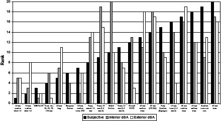 Relative noise rankings of pavement surface texturings (Kuemmel et al. 2000). The chart shows the rank of subjective noise ratings, interior noise ratings (interior dBA), and exterior noise ratings (exterior dBA) for 20 types of surface treatments: 19 mm random skew 1:6; 19 mm random skew 1:4, SHRPACP; transverse variable, 26, 52, 78, 104 mm; 25 mm longitudinal tining; European Texture, 38 mm random transverse LTD; transverse, sawed, 13 mm; milled surface; Transverse, 13 mm (3-5 mm d); ground portland cement concrete pavement; 25 mm random transverse, 25 mm (CO standard); Truly Random (Zignago); 13 mm transverse (1.5 mm d); 38 random transverse; 19 mm uniform transverse; random transverse, saw cut; 25 mm transverse. The types are arranged in order of their subjective rating, from 19 mm random skew 1:6 at the left (lowest) and 25 mm transverse at the right (highest). The top three rankings for interior dBA are milled surface, transverse 19 mm (3-5 mm d), and 25 mm (CO standard). The top three rankings for exterior dBA are 38 mm random transverse, 25 mm transverse, and 38 mm random transverse.