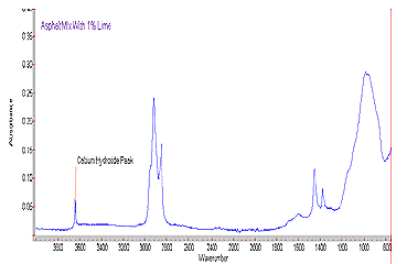 Figure 4. Graph. This is a graph of an infrared spectrum of an asphalt mastic containing lime. The wavenumber shown on the x-axis decreases from 3800 to 800. The absorbance caused by the sample is shown on the y-axis; the values are from 0 to 0.35 percent. The characteristic absorbance caused by the lime is at a wavenumber of 3640. Figure 4. Graph. This is a graph of an infrared spectrum of an asphalt mastic containing lime. The wavenumber shown on the x-axis decreases from 3800 to 800. The absorbance caused by the sample is shown on the y-axis; the values are from 0 to 0.35 percent. The characteristic absorbance caused by the lime is at a wavenumber of 3640.