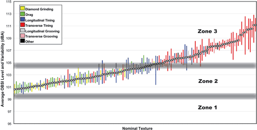 Figure 1. Graph. Pavement texture and three zones of on-board sound intensity, from Weigand 2006. The graph shows the level and variability of noise, ranging from about 100 to 113 dBA, for seven types of pavement surface: diamond grinding, drag, longitudinal tining, transverse tining, longitudinal grooving, transverse grooving, and &ldquo;other.&rdquo; Zone 1 is fewer than 99 dBA, and none of the texture measurements fall into this zone; zone 2, 99 to 105 dBA; and zone 3, 105 to 115 dBA. Transverse tining shows the highest levels, mostly in zone 3, followed by longitudinal tining.