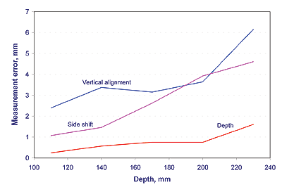Sensitivity of measurement to bar depth for 32-mm (1.25-in.) dowel bar (MIT GmbH). The line graph shows measurement error in millimeters (from 0 to 7) for vertical alignment, side shift, and depth relative to bar depths from 100 to 230 mm (4 to 9 in.). The error is less than 4 mm (0.16 in.) for depths up to about 200 mm (7.9 in.). At depths above 200 mm (7.9 in.), the measurement error increases rapidly, reaching more than 6 mm (0.24 in.) at 220 mm (8.7 in.) depth for vertical alignment. The error for side shift and depth also rise with increasing depth, but reach just over 4 mm (0.16 in.) for side shift and remaining less than 2 mm (0.08 in.) for depths of 220 mm.