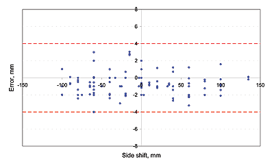 Measurement error on horizontal misalignment as a function of side shift between -150 and 150 mm (-5.9 and 5.9 in.). This is a scatterplot graph. Error remains within +/-4 mm (0.16 in.).
