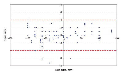 Measurement error on vertical misalignment as a function of side shift between -150 and 150 mm (-5.9 and 5.9 in.). This is a scatterplot graph. Error remains within +/-4 mm (0.16 in.) except that between -50 and -100 mm, error reaches about -7 mm.