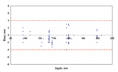 Measurement error on horizontal misalignment as a function of bar depth between 80 and 220 mm (3.15 and 8.66 in.). This is a scatterplot graph. Measurement error remains within +/-4 mm (0.16 in.).