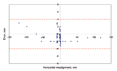 Measurement error on horizontal misalignment as a function of horizontal misalignment between -150 and 150 mm (-5.9 and 5.9 in.). This is a scatterplot graph. Measurement error remains within +/-4 mm (0.16 in.).