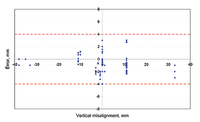 Measurement error on horizontal misalignment as a function of vertical misalignment between -40 and 40 mm (-1.57 and 1.57 in.). This is a scatterplot graph. Measurement error remains within +/-4 mm (0.16 in.).
