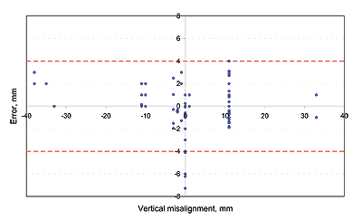 Measurement error on vertical misalignment as a function of vertical misalignment between -40 and 40 mm (-1.57 and 1.57 in.). This is a scatterplot graph. Measurement error remains almost entirely within +/-4 mm (0.16 in.).
