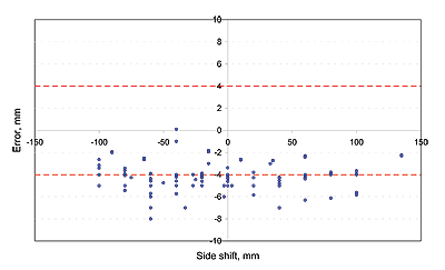 Measurement error on bar depth as a function of side shift between -150 and 150 mm (-5.9 and 5.9 in.). This is a scatterplot graph. Measurement error falls between 0 and -10 mm (-0.39 in.).