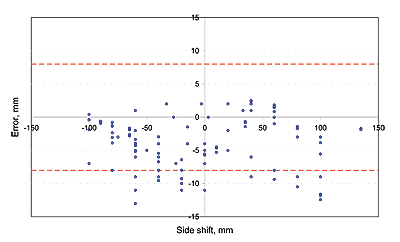 Measurement error on side shift as a function of side shift between -150 and 150 mm (-5.9 and 5.9 in.). This is a scatterplot graph. Measurement error falls between 5 and -15 mm (0.20 and -0.59 in.).