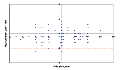Measurement error on horizontal misalignment as a function of side shift (MIT test track) between -80 and 80 mm (-3.15 and 3.15 in.). This is a scatterplot graph. Measurement error remains almost entirely within +/-5 mm (0.20 in.).
