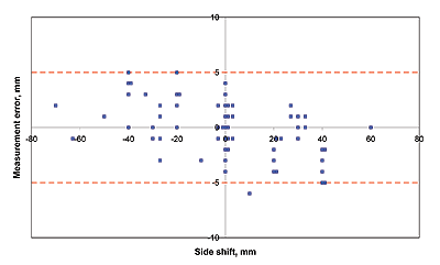 Measurement error on vertical misalignment as a function of side shift (MIT test track) between -80 and 80 mm (-3.15 and 3.15 in.). This is a scatterplot graph. Measurement error remains almost entirely within +/-5 mm (0.20 in.).