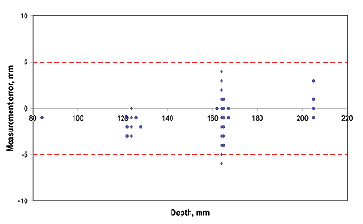 Measurement error on horizontal misalignment as a function of depth (MIT test track) between 80 and 220 mm (3.15 and 8.66 in.). Measurement error remains almost entirely within +/-5 mm (0.20 in.).