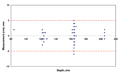 Measurement error on vertical misalignment as a function of depth (MIT test track) between 80 and 220 mm (3.15 and 8.66 in.). Measurement error remains almost entirely within +/-5 mm (0.20 in.) with clusters around 120 and 150 mm (4.72 and 5.90 in.).