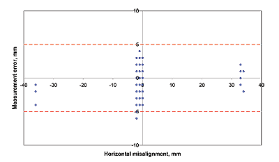 Measurement error on horizontal misalignment as a function of horizontal misalignment (MIT test track) between -40 and 40 mm (-1.57 and 1.57 in.). Measurement error remains almost entirely within +/-5 mm (0.20 in.) and clusters at 0 with two small clusters at the extremes.