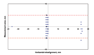 Measurement error on vertical misalignment as a function of horizontal misalignment (MIT test track) between -40 and 40 mm (-1.57 and 1.57 in.). This is a scatterplot graph. Measurement error remains almost entirely within +/-5 mm (0.20 in.), clustering around 0, with small cluster around 35 mm (1.38 in.).