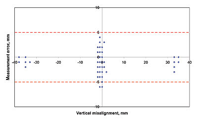 Measurement error on horizontal misalignment as a function of vertical misalignment (MIT test track) between -40 and 40 mm (-1.57 and 1.57 in.). This is a scatterplot graph. Measurement error remains almost entirely within +/-5 mm (0.20 in.), clustering around 0 with small clusters at the extremes.