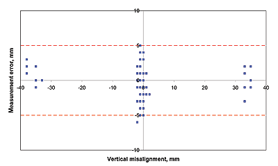 Measurement error on vertical misalignment as a function of vertical misalignment (MIT test track) between -40 and 40 mm (-1.57 and 1.57 in.). This is a scatterplot graph. Measurement error remains almost entirely within +/-5 mm (0.20 in.), clustering around 0 with small clusters at the extremes.