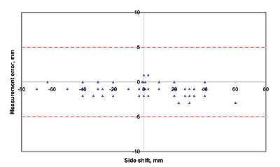 Measurement error on depth as a function of side shift (MIT test track) between -40 and 40 mm (-1.57 and 1.57 in.). This is a scatterplot graph. Measurement error near 0 and points evenly scattered between the extremes.